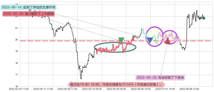 中国卫星阻力支撑位图-阿布量化
