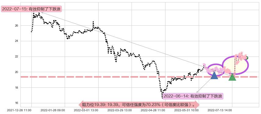 中国卫星阻力支撑位图-阿布量化