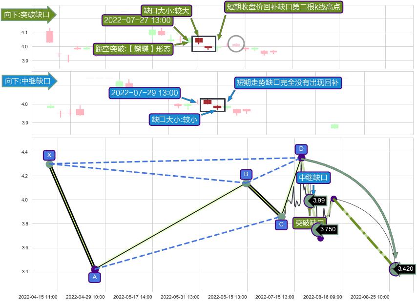 跳空缺口➕谐波(Target)