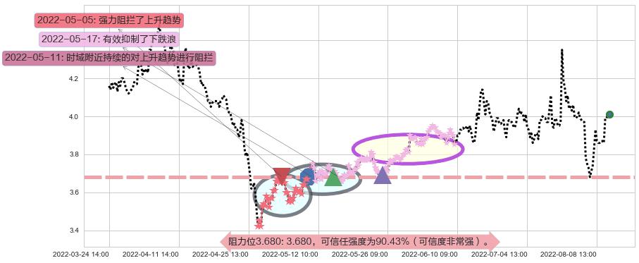 浙江东方阻力支撑位图-阿布量化