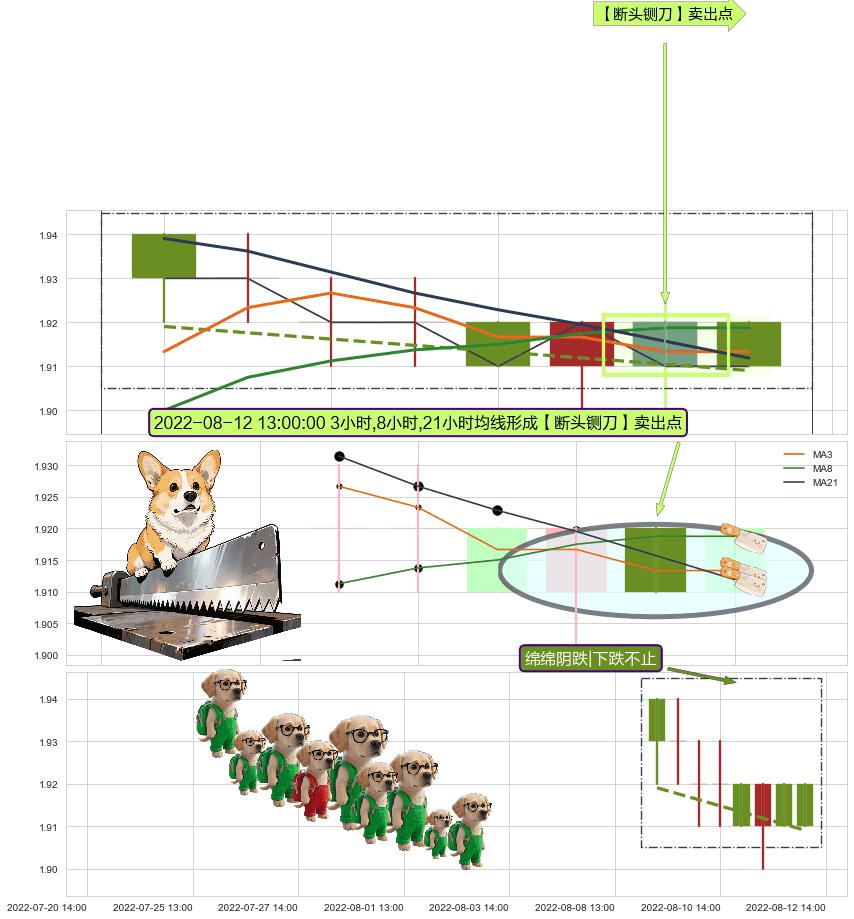 绵绵阴跌|下跌不止+两黑夹一红 ➕ 【断头铡刀】卖出点