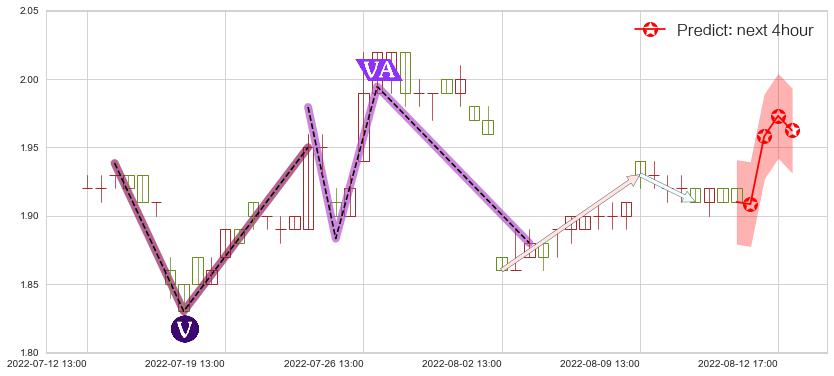 预测宏图高科(sh600122)价格K线图-阿布量化