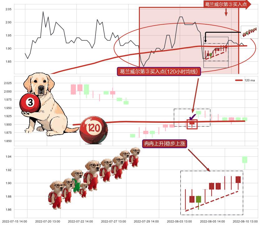 冉冉上升|稳步上涨+低档五阳线+底部尽头线（上山虎）+锤头线（锤子线）+上涨螺旋桨形态 ➕ 葛兰威尔第③买入点