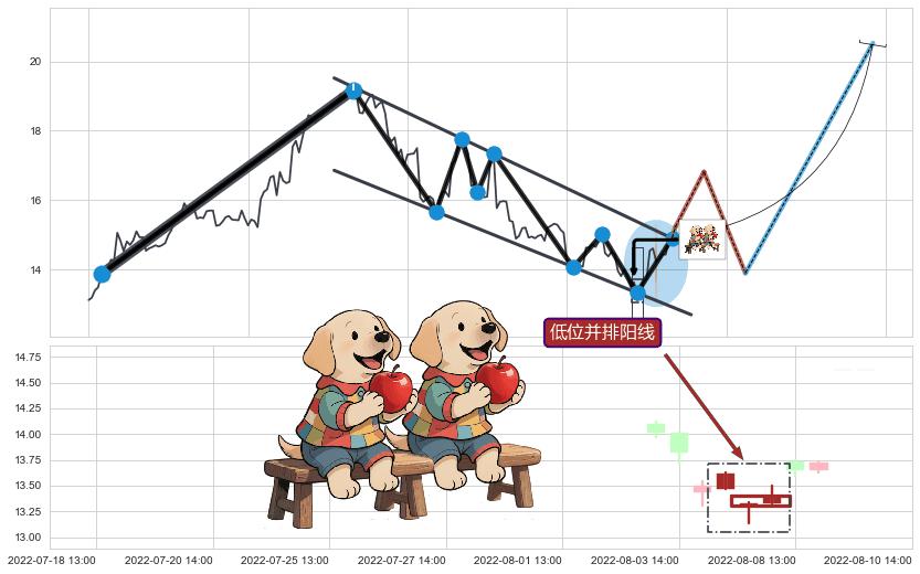 低位并排阳线+单针探底（定海神针）+上升抵抗 ➕ 突破整理