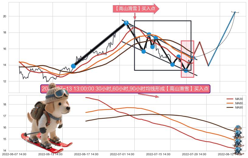 【高山滑雪】买入点 ➕ 突破整理