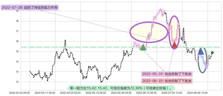 兰花科创阻力支撑位图-阿布量化