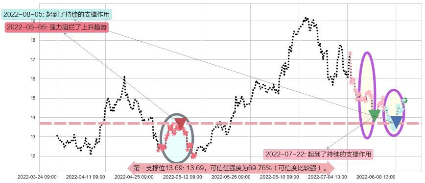 兰花科创阻力支撑位图-阿布量化