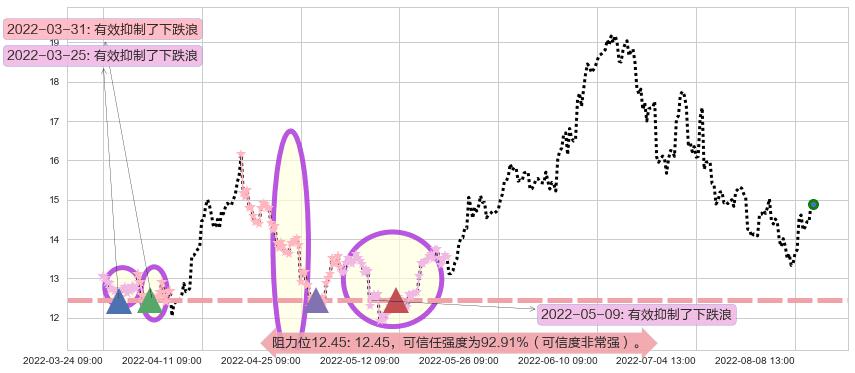 兰花科创阻力支撑位图-阿布量化