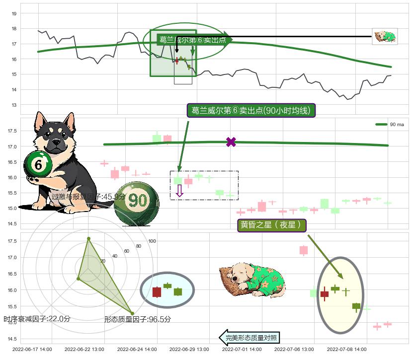 黄昏之星（夜星）+射击之星形态+倾盆大雨 ➕ 葛兰威尔第⑥卖出点
