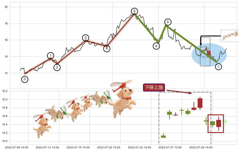 下探上涨+降势受阻+降势停顿+低位并排阳线+单针探底（定海神针）+底部尽头线（上山虎）+中流砥柱形态+阳包阴(穿头破脚)+看涨(低位)倒锤头线+上升抵抗+黄昏之星（夜星）+射击之星形态+下跌螺旋桨+看跌(高位倒锤头)流星线 ➕ 调整浪ABC