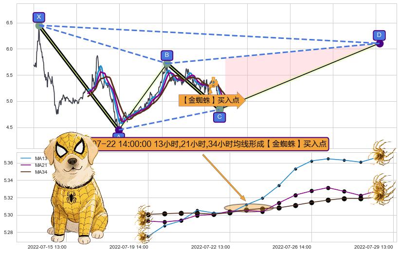 【金蜘蛛】买入点+【高山滑雪】买入点 ➕ 谐波(XABCD)