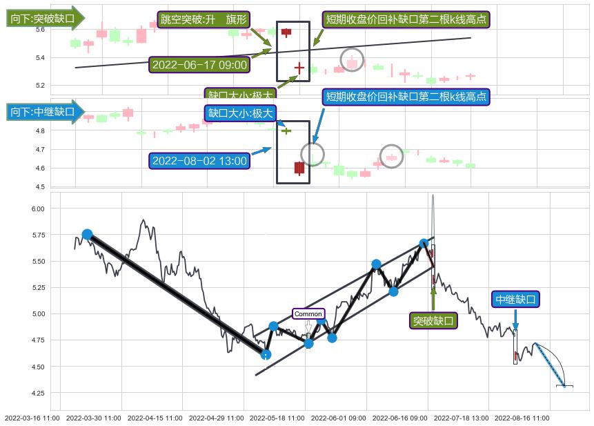 跳空缺口➕突破整理