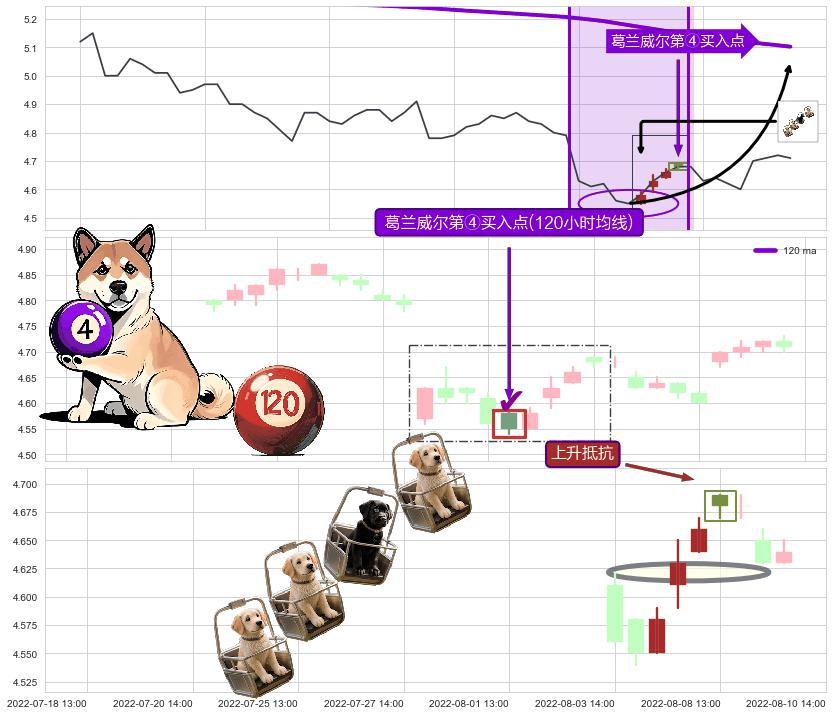 上升抵抗+中流砥柱形态 ➕ 葛兰威尔第④买入点
