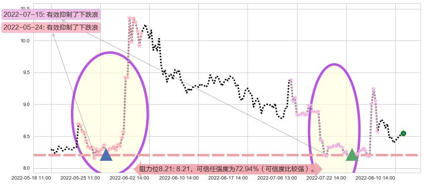 金健米业阻力支撑位图-阿布量化