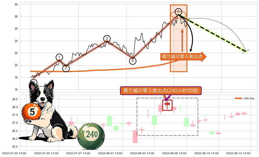 葛兰威尔第⑤卖出点+【战机起航】卖出点 ➕ 调整浪ABC