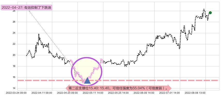 太极集团阻力支撑位图-阿布量化