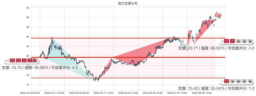 太极集团(sh600129)阻力支撑位图-阿布量化