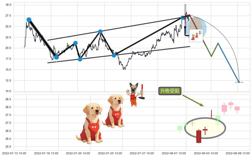 升势受阻+下跌螺旋桨+下跌孕十字星 ➕ 突破整理