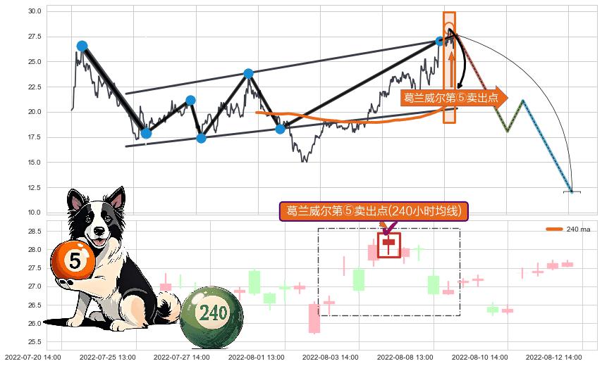 葛兰威尔第⑤卖出点+【战机起航】卖出点 ➕ 突破整理