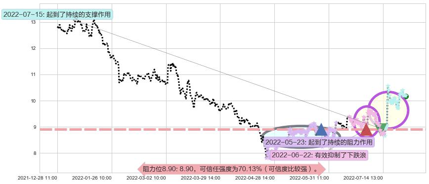 金发科技阻力支撑位图-阿布量化