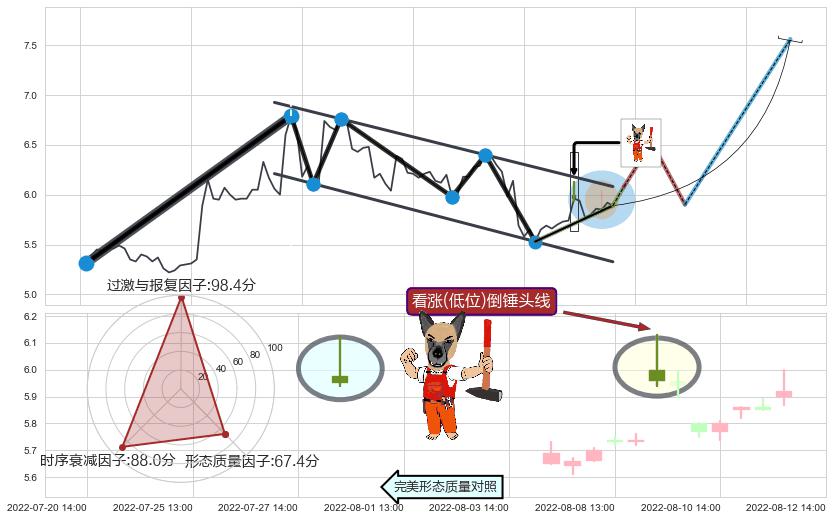 看涨(低位)倒锤头线 ➕ 突破整理