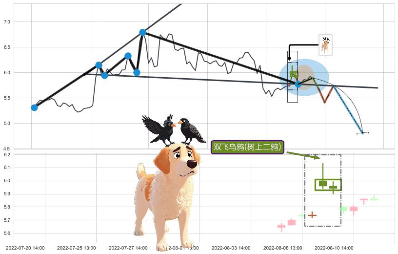 双飞乌鸦(树上二鸦)+射击之星形态+看跌(高位倒锤头)流星线 ➕ 突破整理