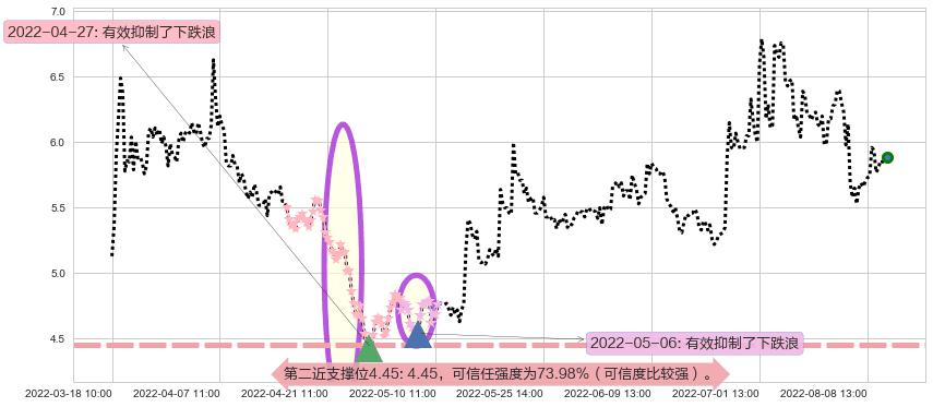坊展阻力支撑位图-阿布量化