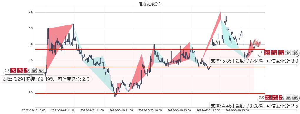 坊展(sh600149)阻力支撑位图-阿布量化