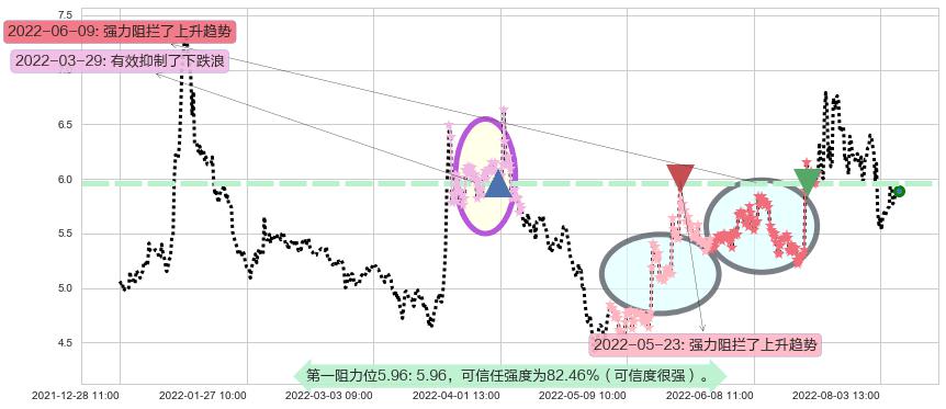 坊展阻力支撑位图-阿布量化
