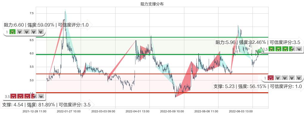 坊展(sh600149)阻力支撑位图-阿布量化