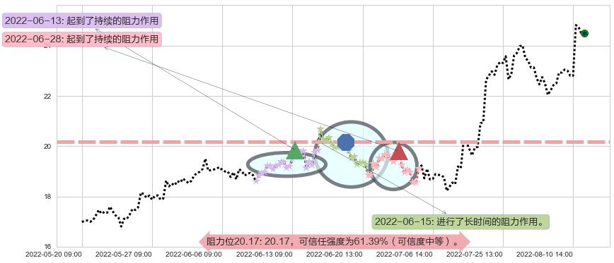 中国船舶阻力支撑位图-阿布量化