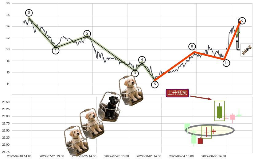 上升抵抗+塔形底 | 圆底+上涨两颗星 | 上涨三颗星+看涨(低位)倒锤头线+向上加速度线+下跌抵抗+下降三部曲（降势三鹤）+双飞乌鸦(树上二鸦)+顶部尽头线（下山虎）+看跌(高位倒锤头)流星线 ➕ 调整浪ABC