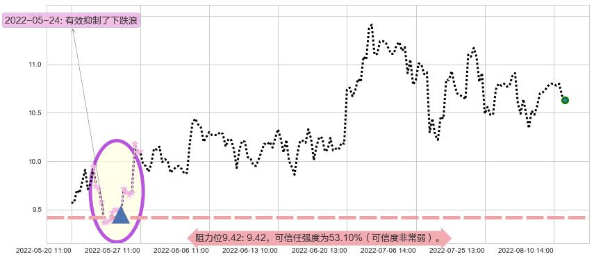 航天机电阻力支撑位图-阿布量化