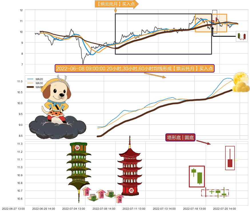 塔形底 | 圆底+下探上涨+两红夹一黑+高位并排阳线+底部尽头线（上山虎）+上涨孕十字星+中流砥柱形态+单针探底（定海神针）+锤头线（锤子线）+看涨(低位)倒锤头线+上涨孤独十字星 ➕ 【烘云托月】买入点