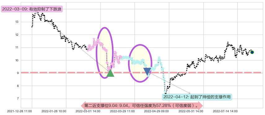 航天机电阻力支撑位图-阿布量化