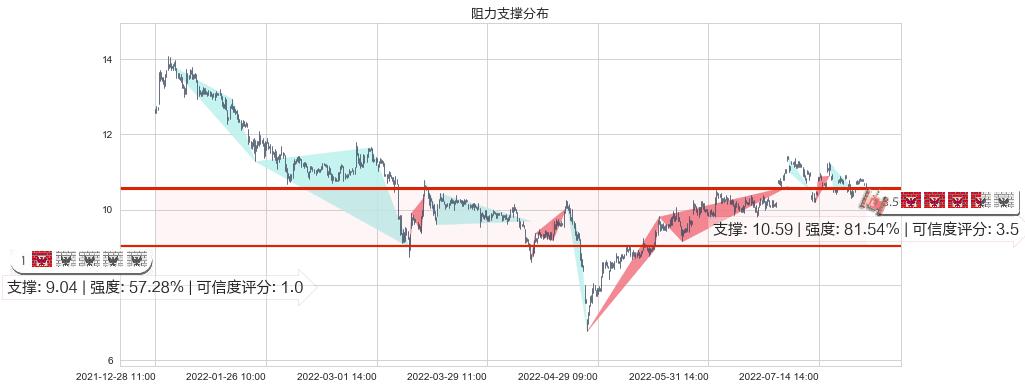 航天机电(sh600151)阻力支撑位图-阿布量化