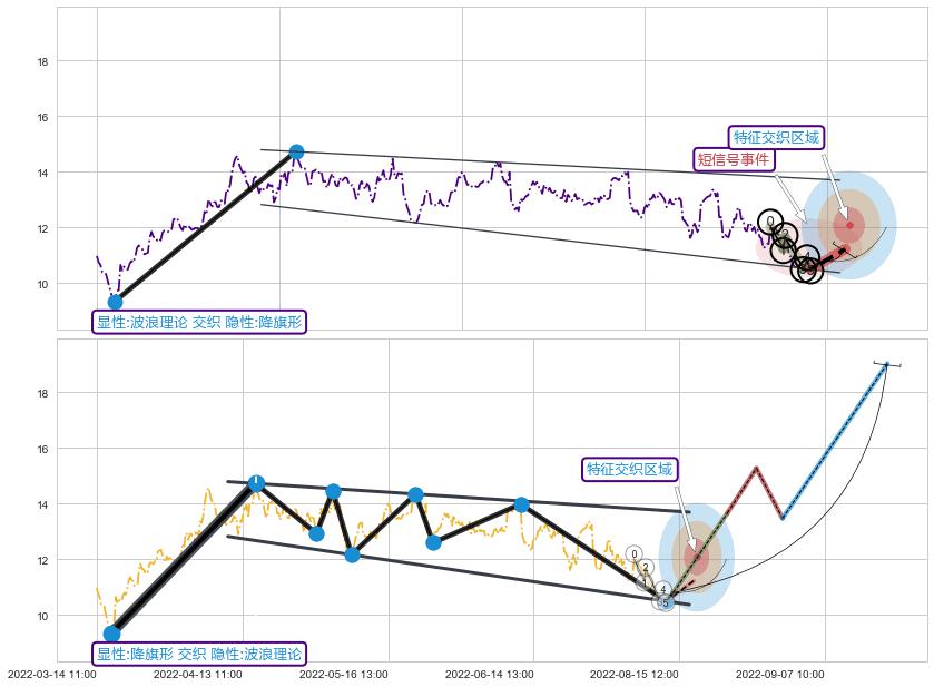 突破整理+谐波(XABCD) ➕ 调整浪ABC