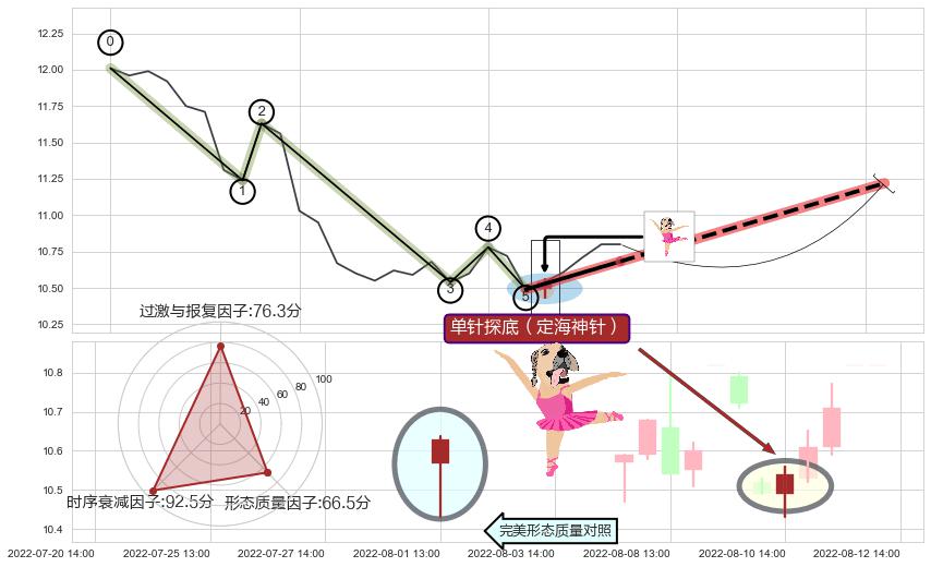 单针探底（定海神针）+低位并排阳线 ➕ 调整浪ABC