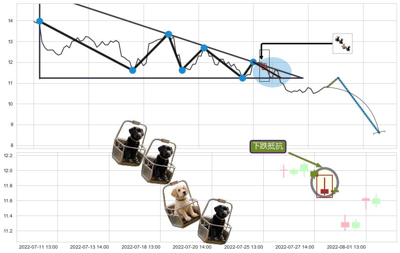 下跌抵抗+双飞乌鸦(树上二鸦) ➕ 突破整理