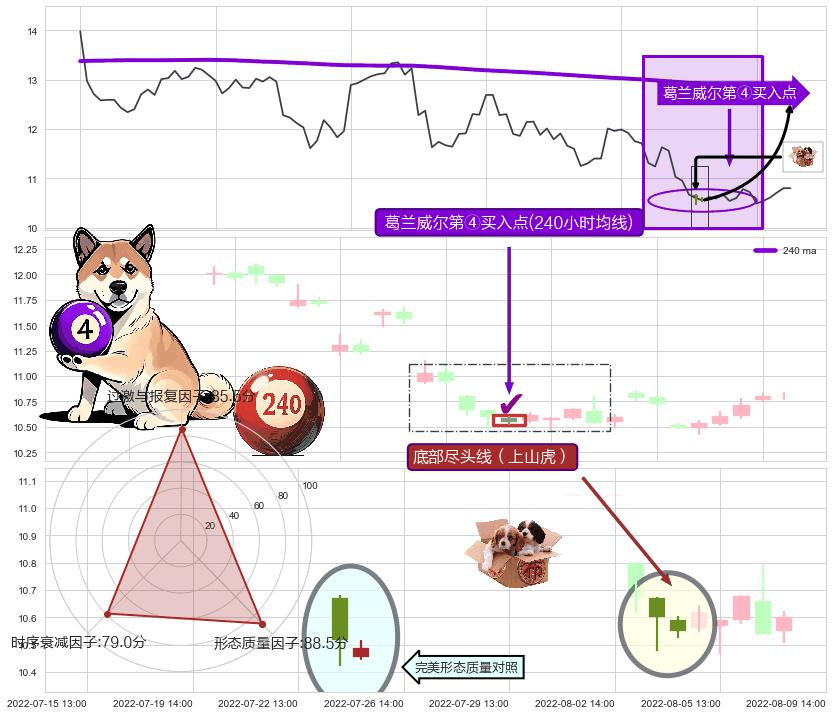 底部尽头线（上山虎）+锤头线（锤子线）+低位并排阳线+看涨(低位)倒锤头线 ➕ 葛兰威尔第④买入点