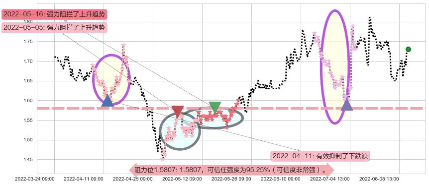 永泰能源阻力支撑位图-阿布量化