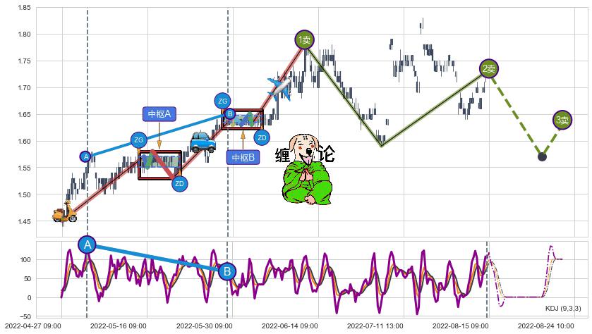 缠论买卖点分析
