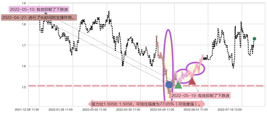 永泰能源阻力支撑位图-阿布量化
