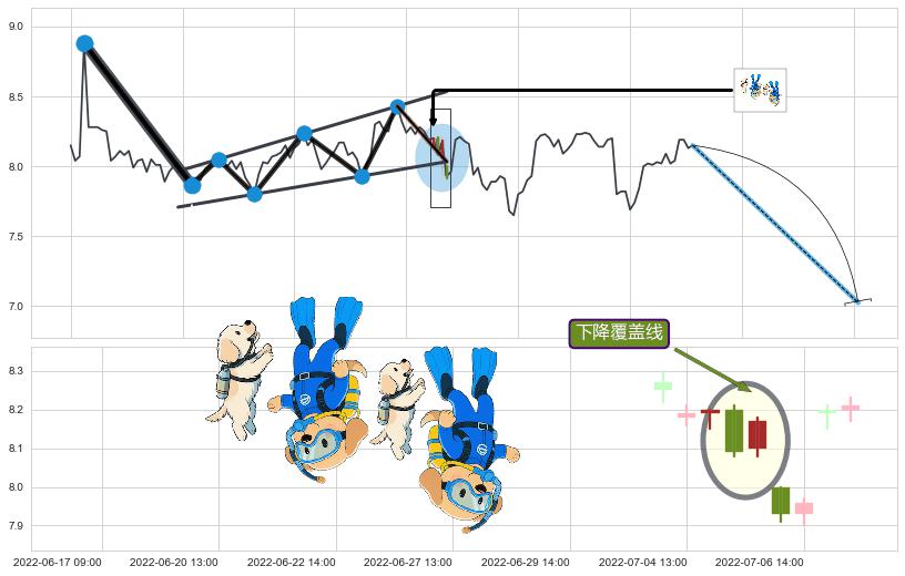 下降覆盖线+升势受阻+升势停顿+三空阳线+倾盆大雨+下跌孤独十字星+下跌螺旋桨+看跌(高位倒锤头)流星线 ➕ 突破整理