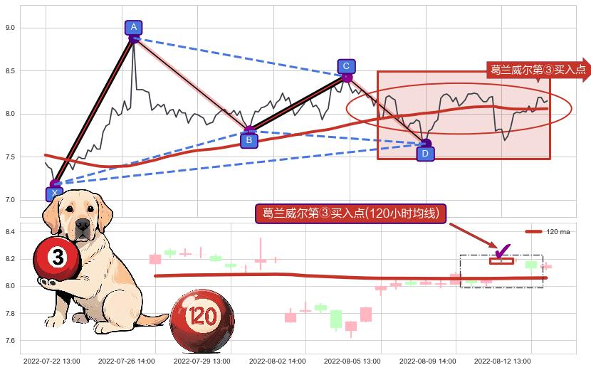 葛兰威尔第③买入点+【金蜘蛛】买入点 ➕ 谐波(XABCD)