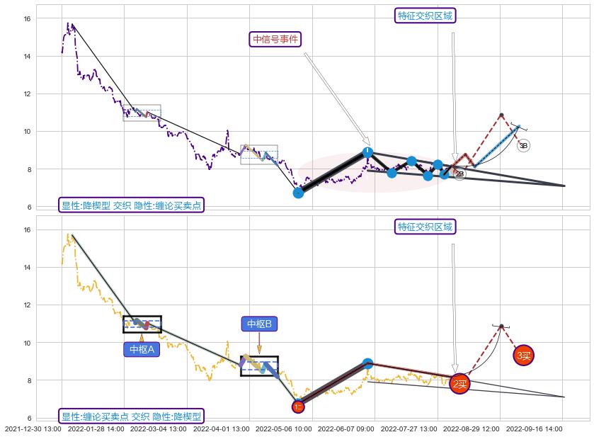 缠论买卖点 ➕ 突破整理