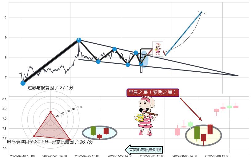 早晨之星（黎明之星）+上涨两颗星 | 上涨三颗星+单针探底（定海神针）+上升抵抗+曙光初现形态 ➕ 突破整理