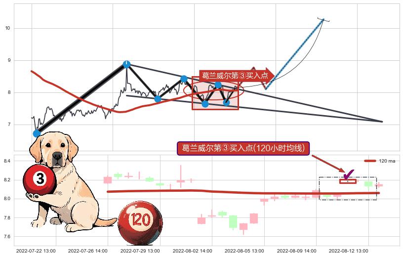 葛兰威尔第③买入点+【蛟龙出海】买入点 ➕ 突破整理