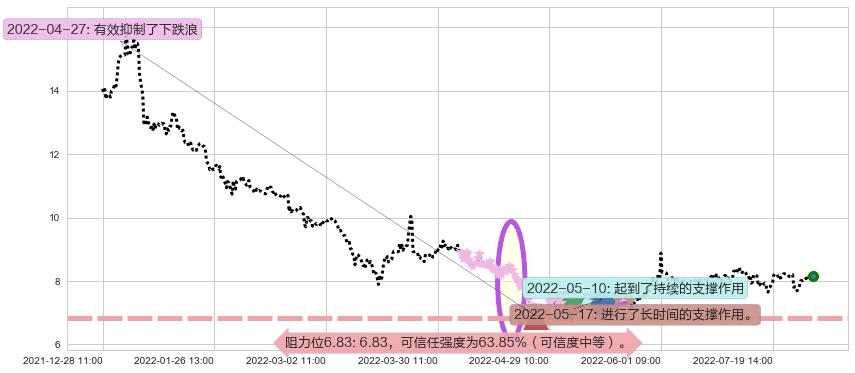 中体产业阻力支撑位图-阿布量化
