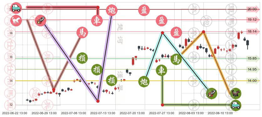 巨化股份(sh600160)止盈止损位分析
